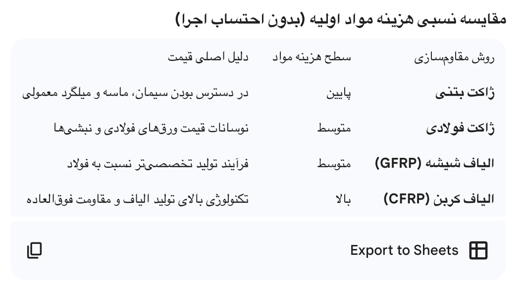 [تصویر: نمودار مقایسه هزینه مواد اولیه]