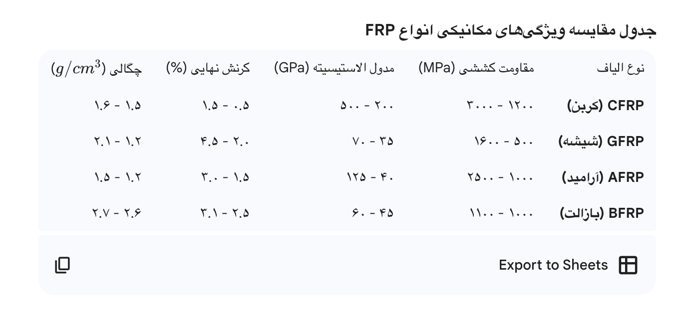 [تصویر: جدول مقایسه خواص مکانیکی انواع FRP]
