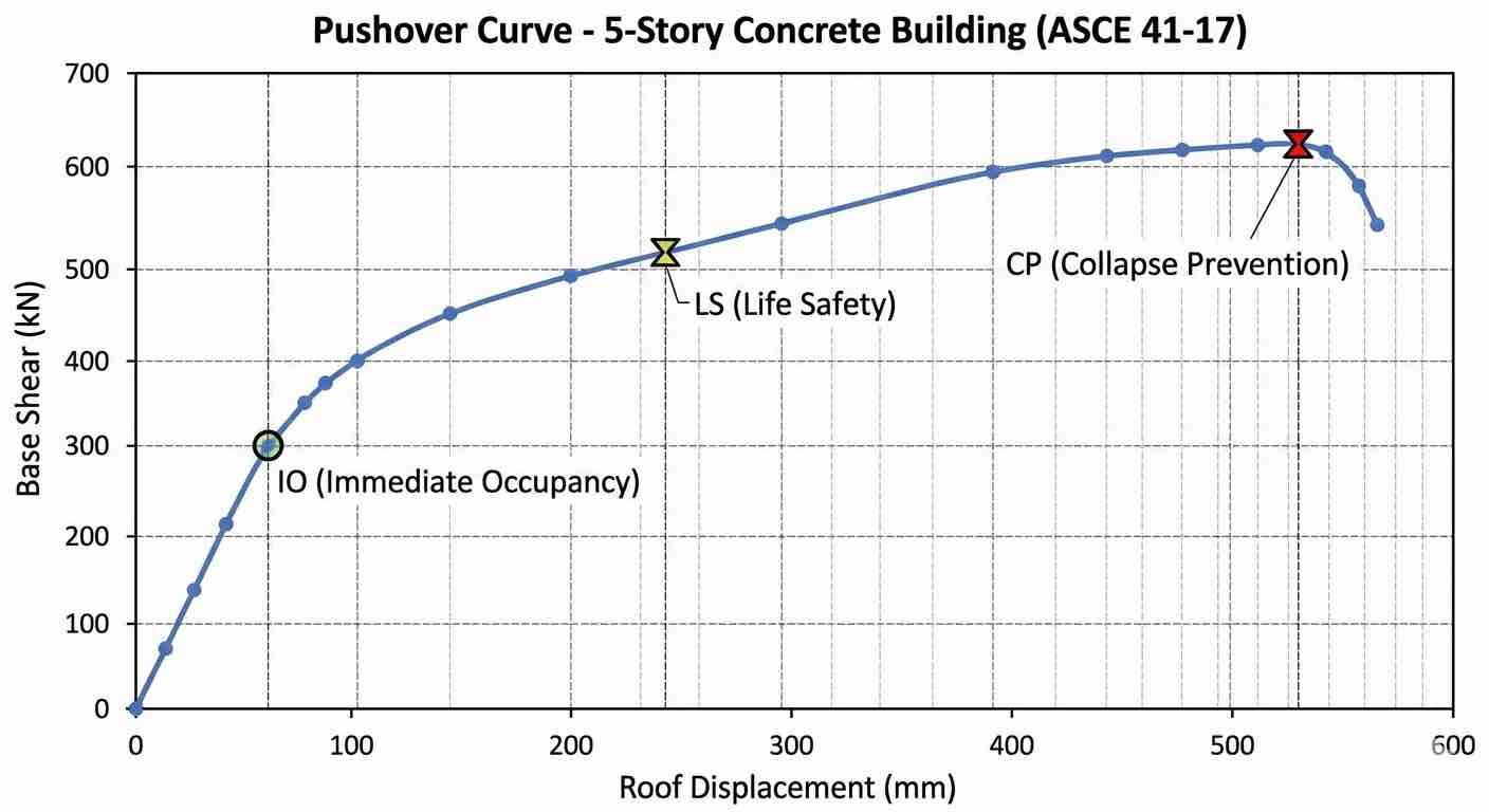 [محل تصویر ۳: نمودار Pushover Curve و نقاط عملکردی سازه براساس استاندارد ASCE 41]